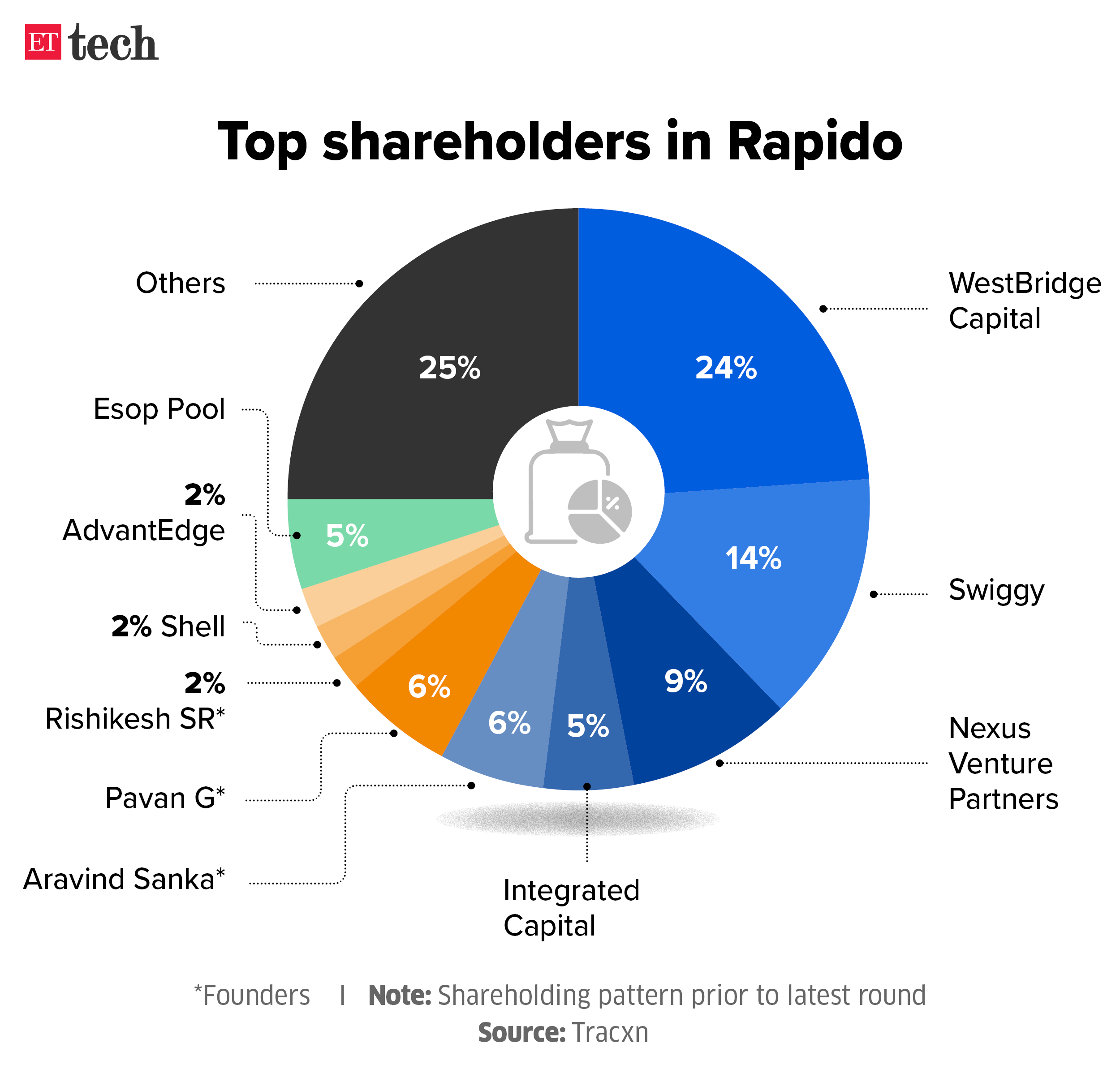 Top shareholders in Rapido_Sep 2024_Graphic_ETTECH